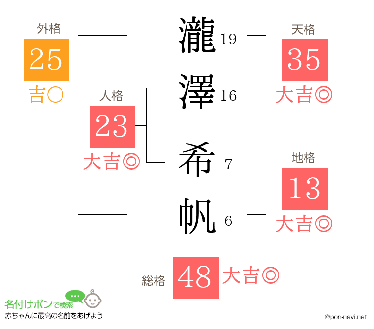 瀧澤 希帆さんの姓名判断結果