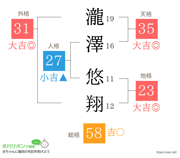 瀧澤 悠翔さんの姓名判断結果