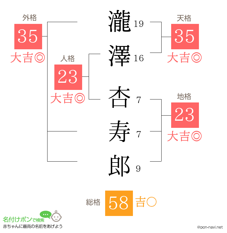 瀧澤 杏寿郎さんの姓名判断結果