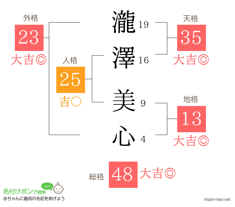瀧澤 美心さんの姓名判断結果