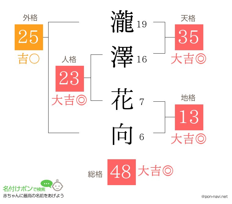 瀧澤 花向さんの姓名判断結果