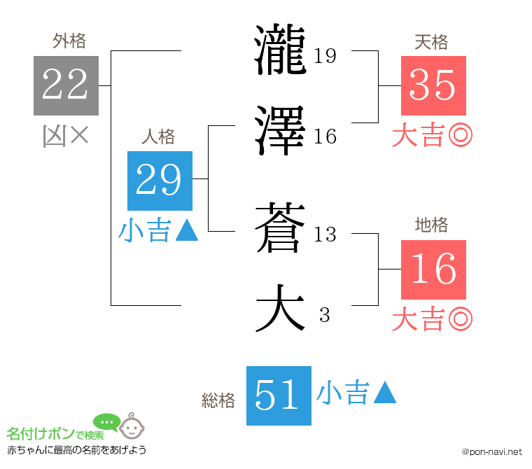 瀧澤 蒼大さんの姓名判断結果