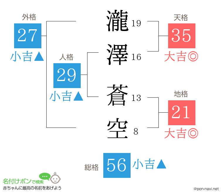 瀧澤 蒼空さんの姓名判断結果