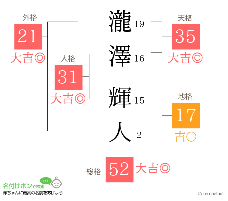 瀧澤 輝人さんの姓名判断結果