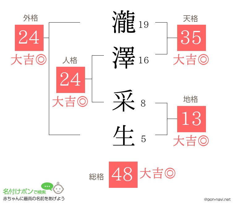 瀧澤 采生さんの姓名判断結果