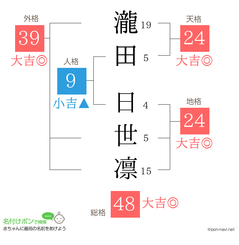 瀧田 日世凛さんの姓名判断結果