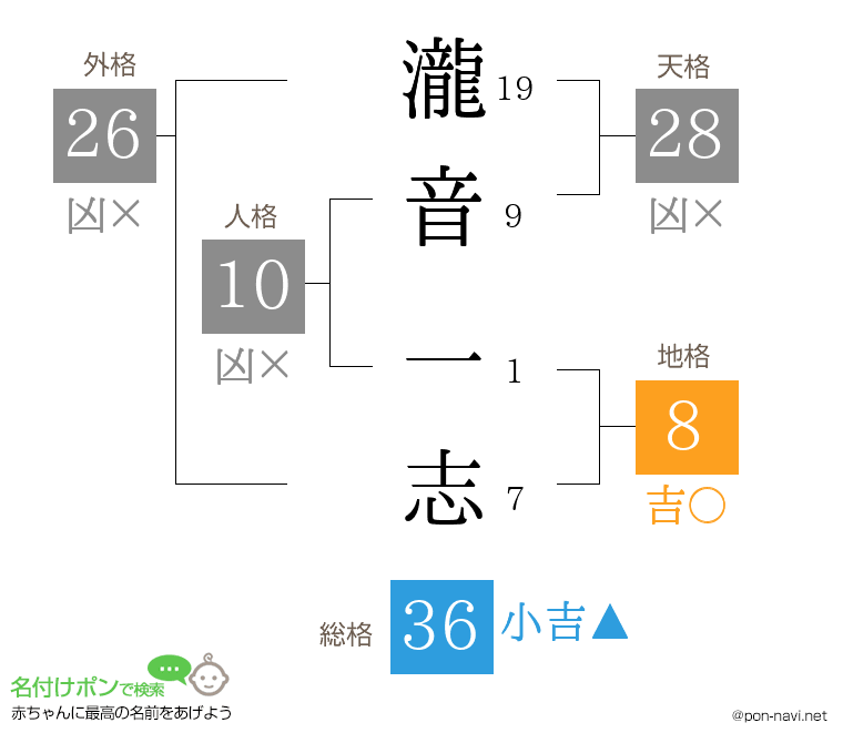 瀧音 一志さんの姓名判断結果