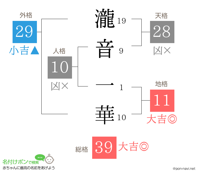 瀧音 一華さんの姓名判断結果