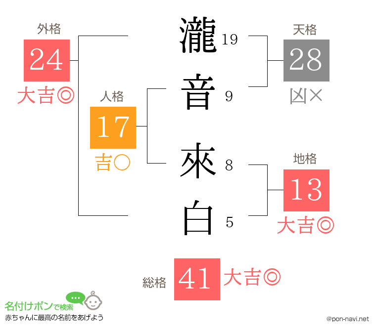 瀧音 來白さんの姓名判断結果