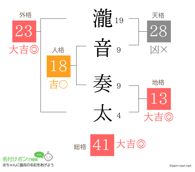 瀧音 奏太さんの姓名判断結果