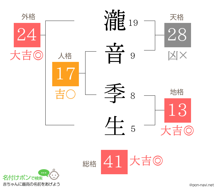 瀧音 季生さんの姓名判断結果