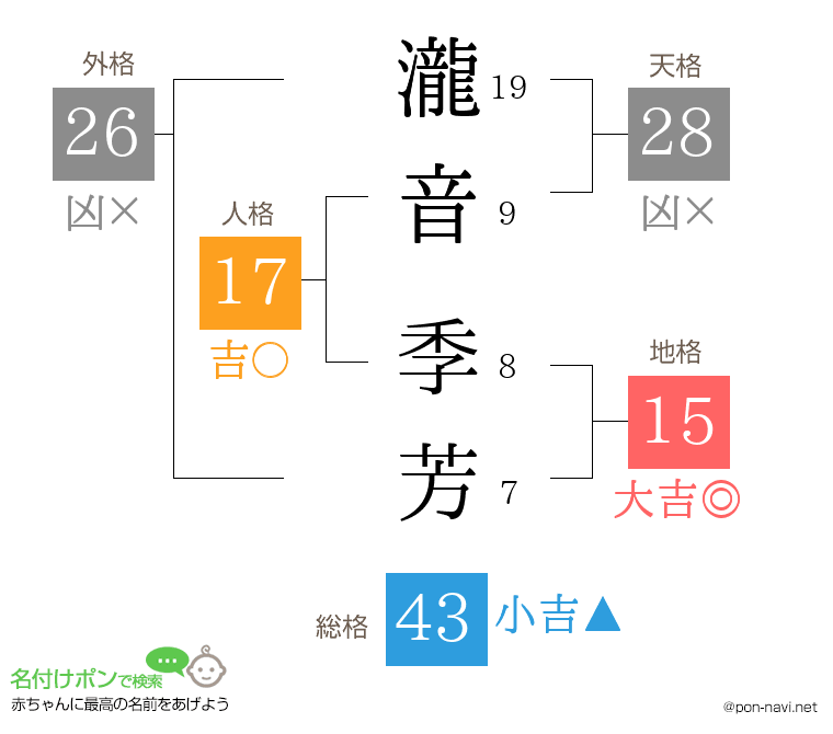 瀧音 季芳さんの姓名判断結果