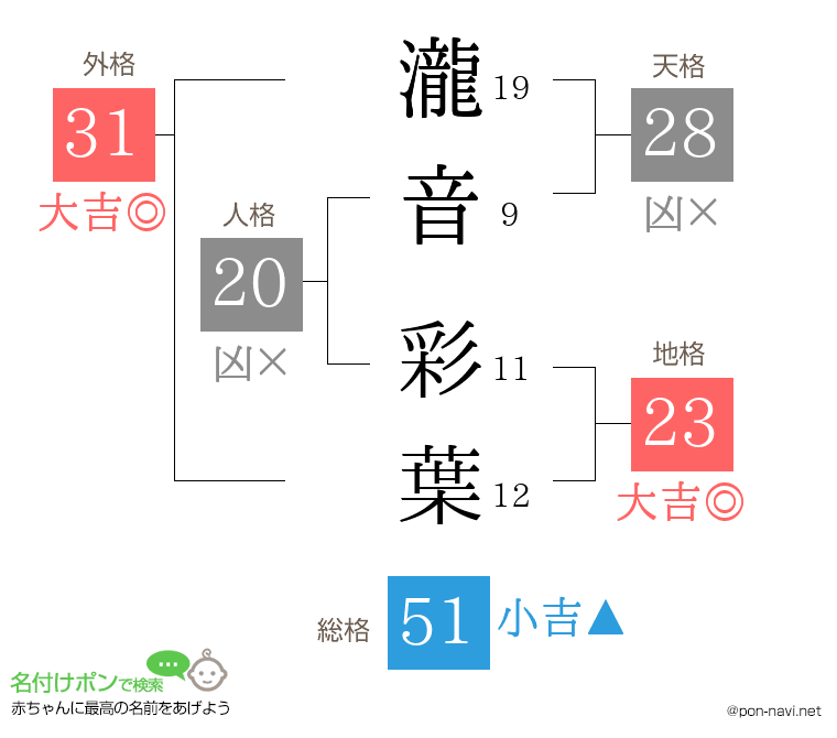 瀧音 彩葉さんの姓名判断結果