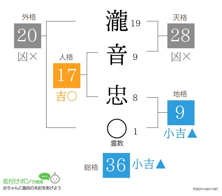 瀧音 忠さんの姓名判断結果