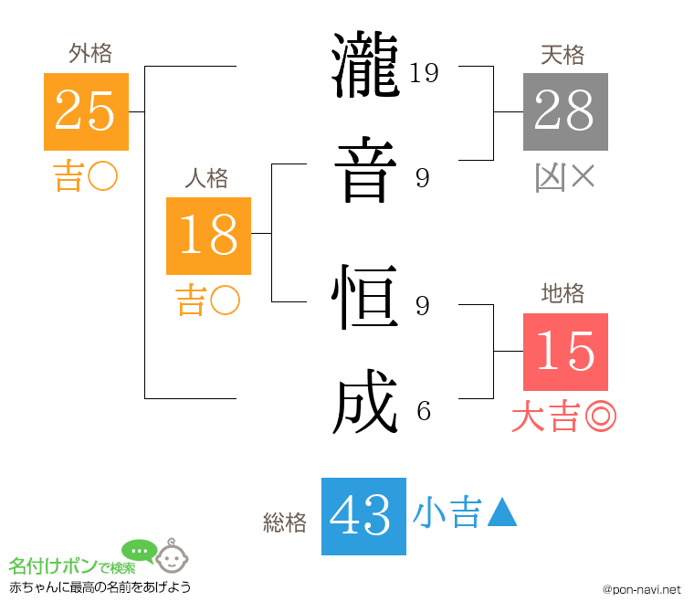瀧音 恒成さんの姓名判断結果