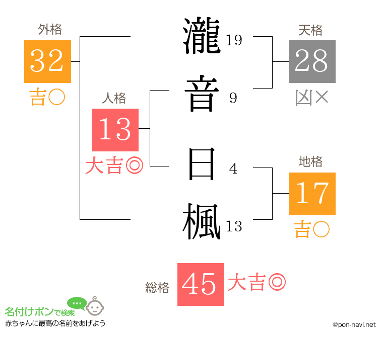 瀧音 日楓さんの姓名判断結果
