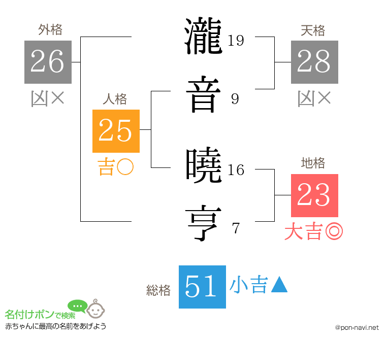 瀧音 曉亨さんの姓名判断結果