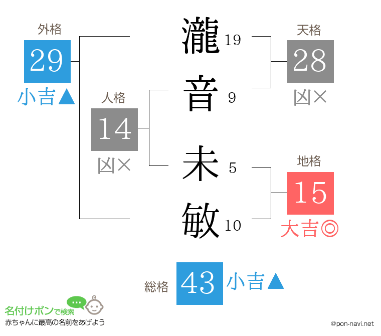 瀧音 未敏さんの姓名判断結果