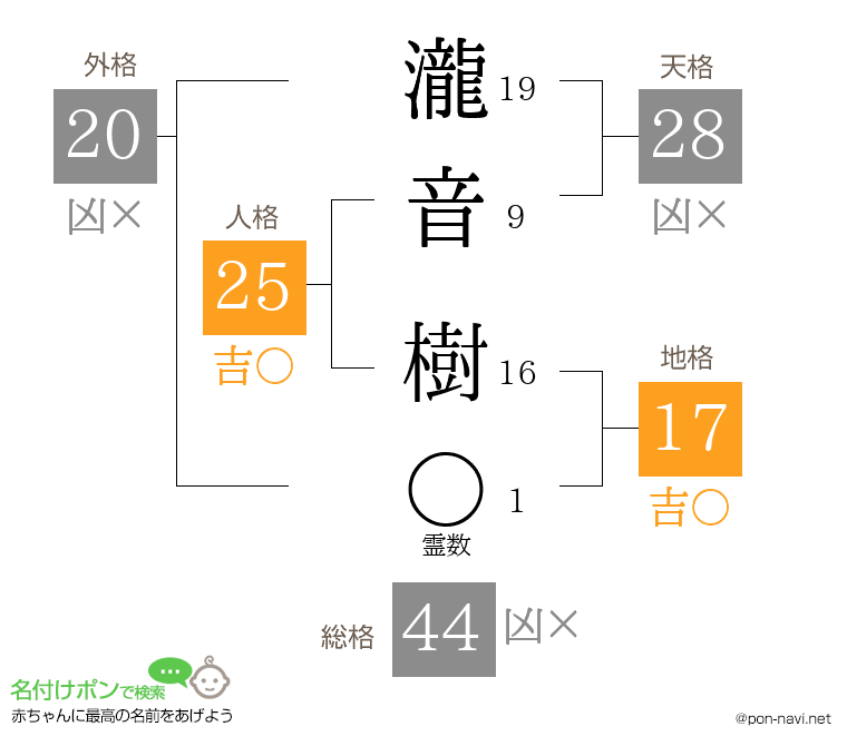 瀧音 樹さんの姓名判断結果