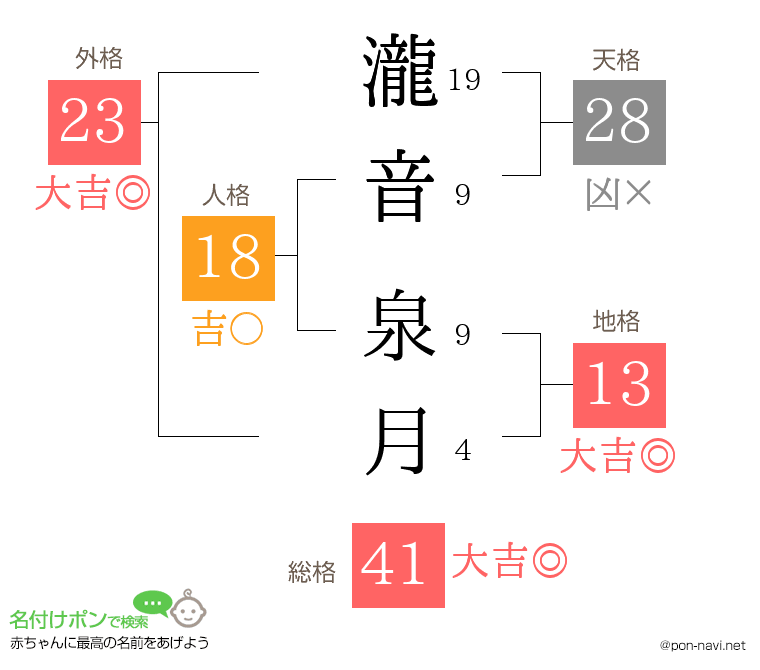 瀧音 泉月さんの姓名判断結果