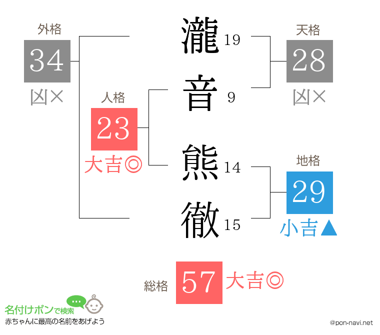 瀧音 熊徹さんの姓名判断結果