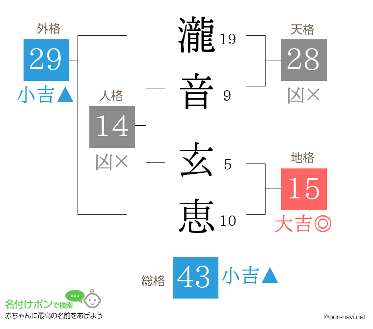 瀧音 玄恵さんの姓名判断結果