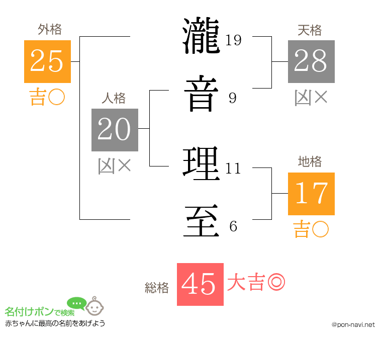 瀧音 理至さんの姓名判断結果