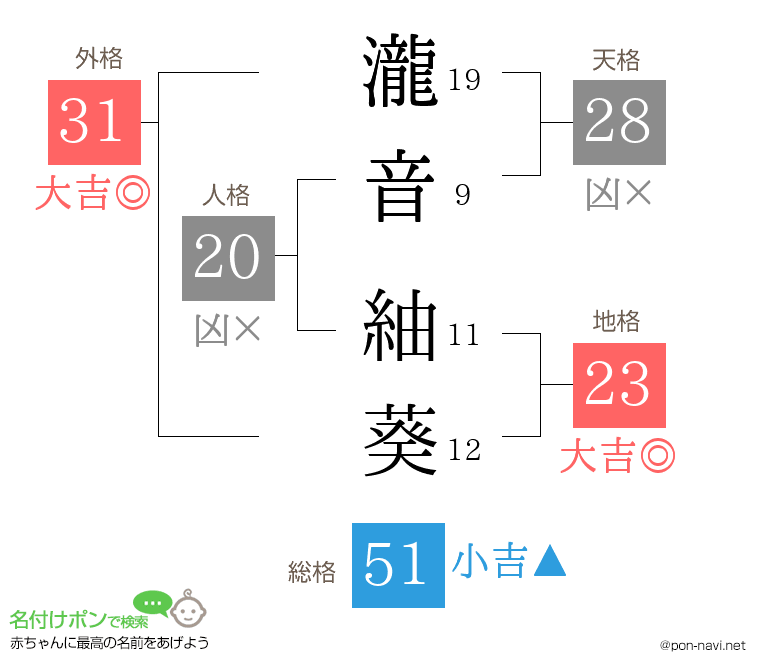 瀧音 紬葵さんの姓名判断結果