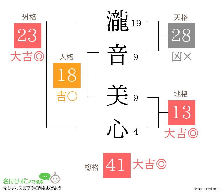 瀧音 美心さんの姓名判断結果