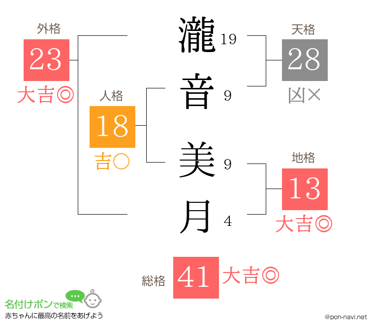 瀧音 美月さんの姓名判断結果