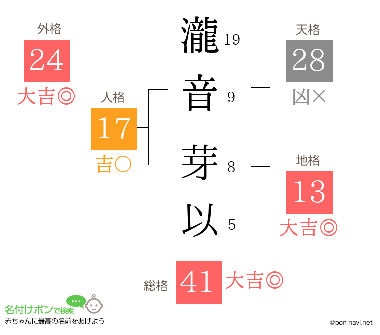 瀧音 芽以さんの姓名判断結果