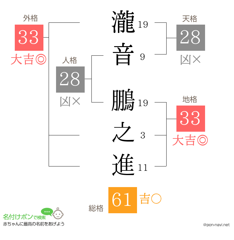 瀧音 鵬之進さんの姓名判断結果
