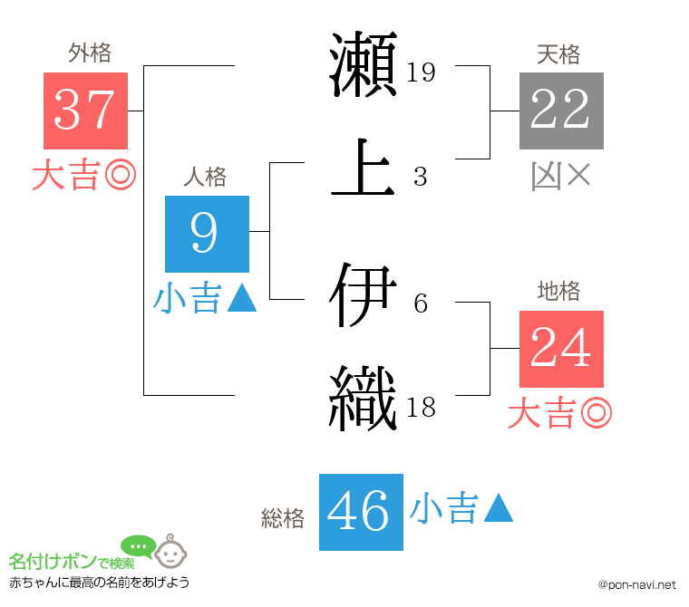瀬上 伊織さんの姓名判断結果