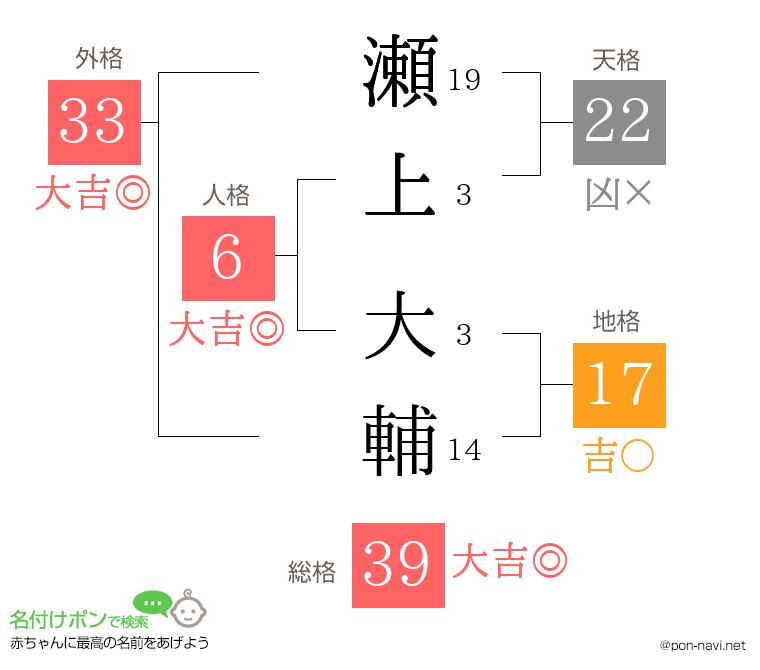 瀬上 大輔さんの姓名判断結果