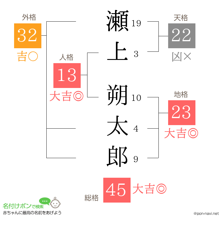 瀬上 朔太郎さんの姓名判断結果