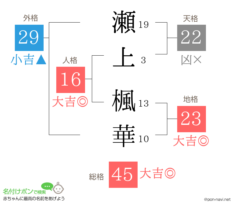 瀬上 楓華さんの姓名判断結果