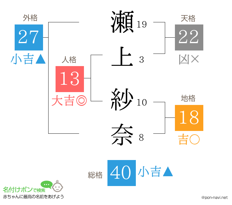 瀬上 紗奈さんの姓名判断結果