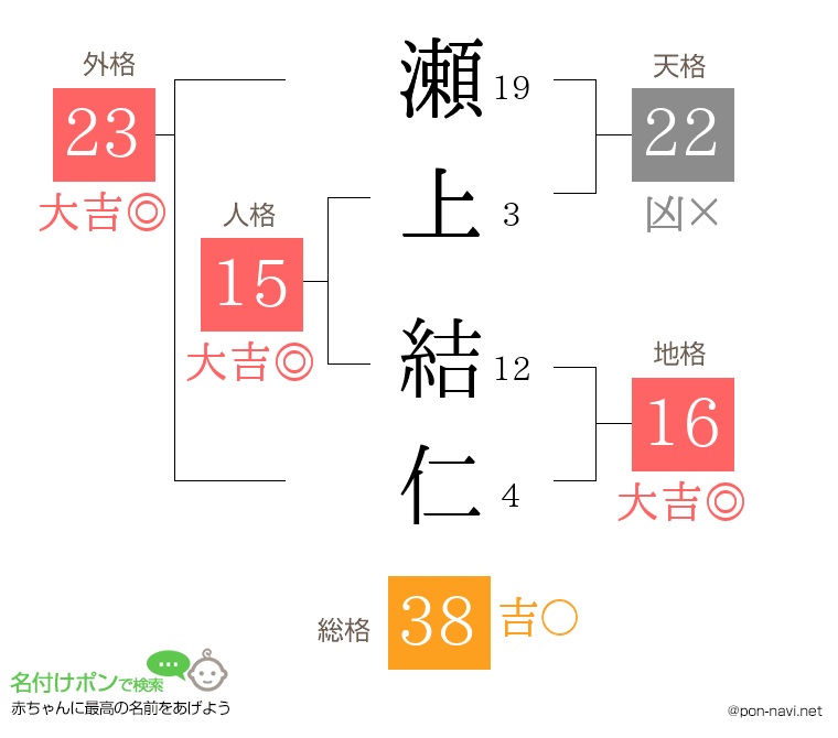 瀬上 結仁さんの姓名判断結果