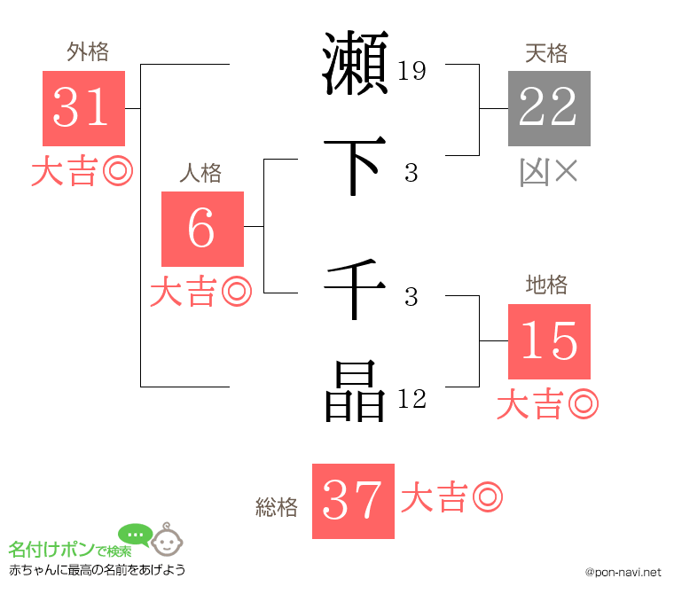 瀬下 千晶さんの姓名判断結果