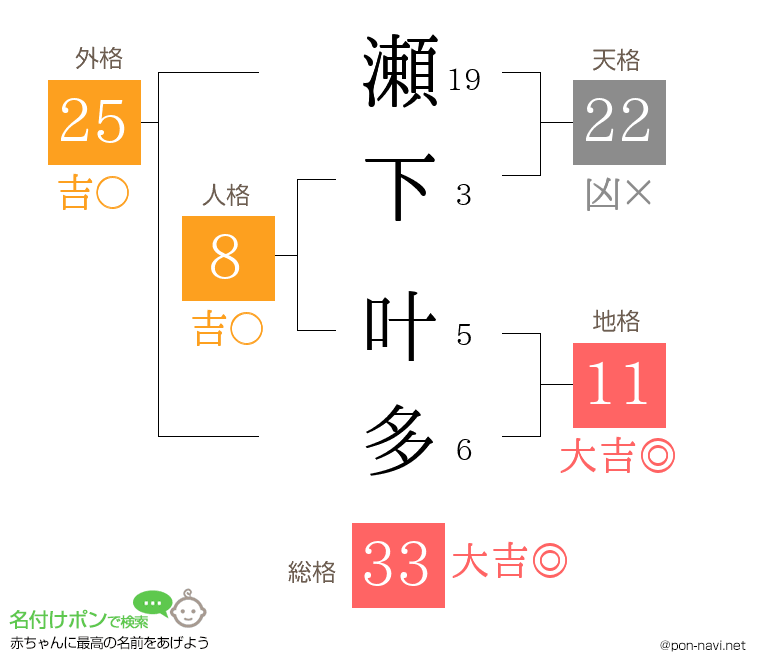 瀬下 叶多さんの姓名判断結果