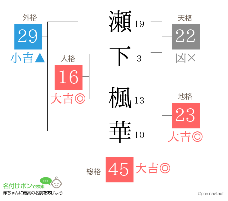 瀬下 楓華さんの姓名判断結果