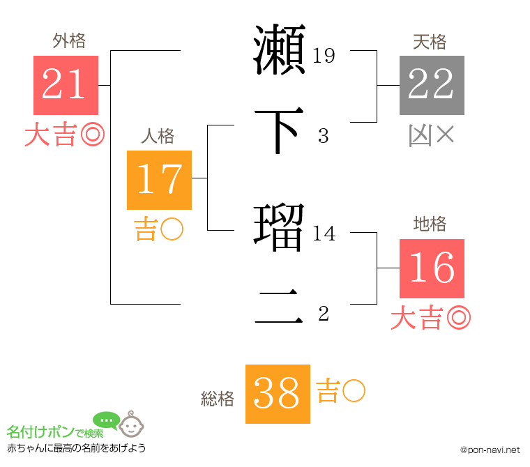 瀬下 瑠二さんの姓名判断結果