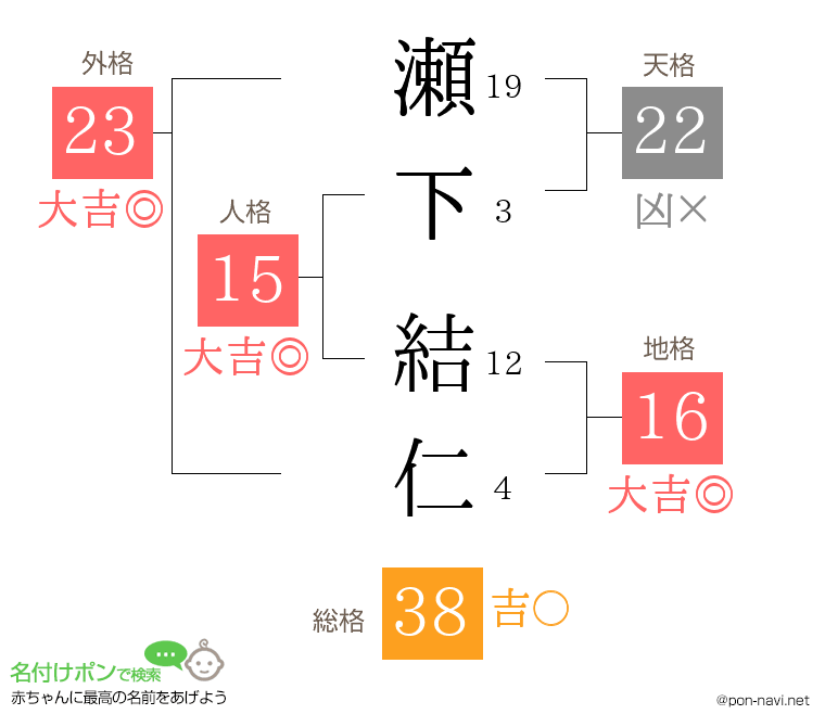 瀬下 結仁さんの姓名判断結果