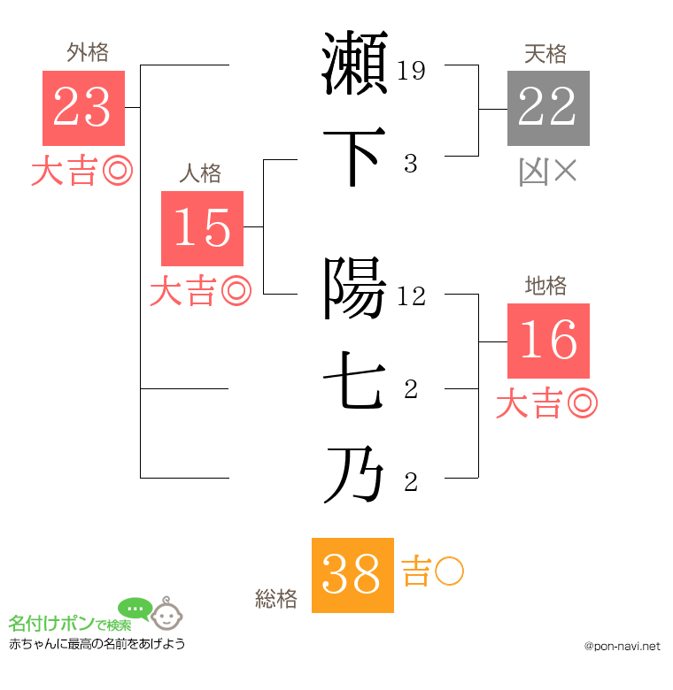 瀬下 陽七乃さんの姓名判断結果