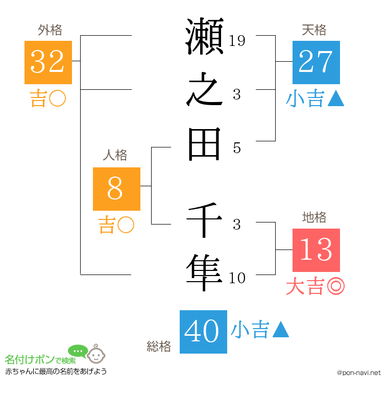 瀬之田 千隼さんの姓名判断結果