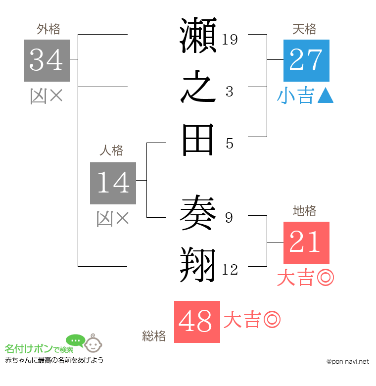 瀬之田 奏翔さんの姓名判断結果