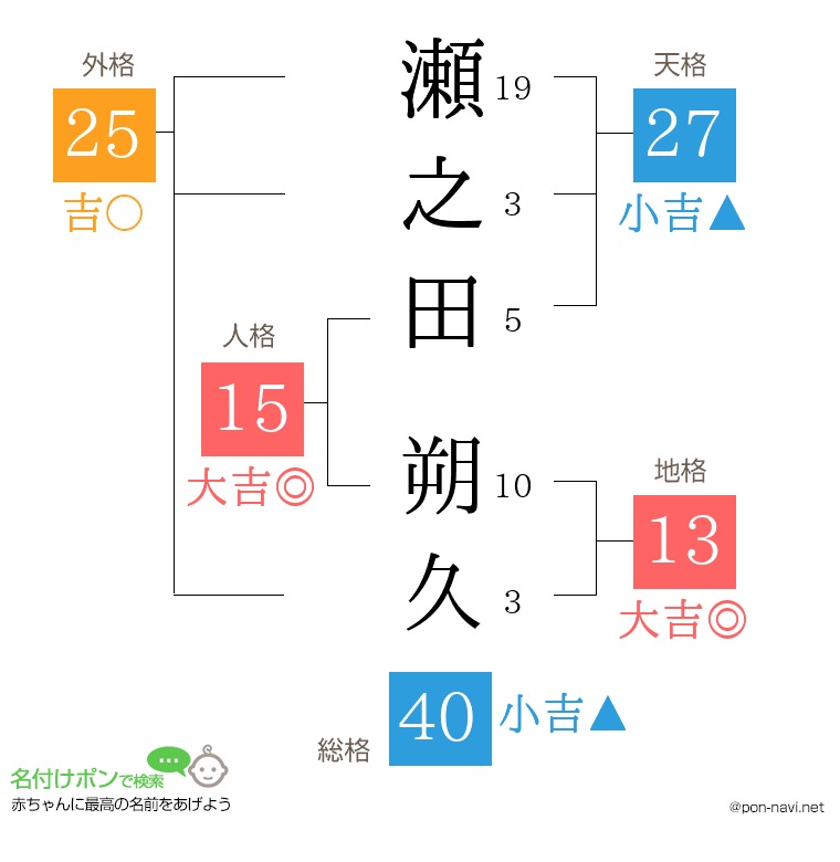 瀬之田 朔久さんの姓名判断結果