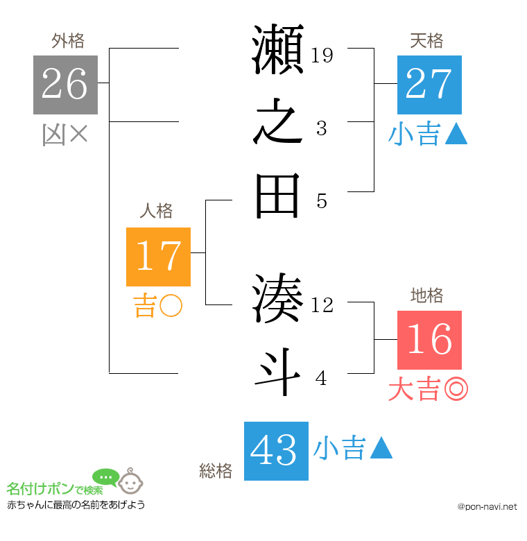瀬之田 湊斗さんの姓名判断結果