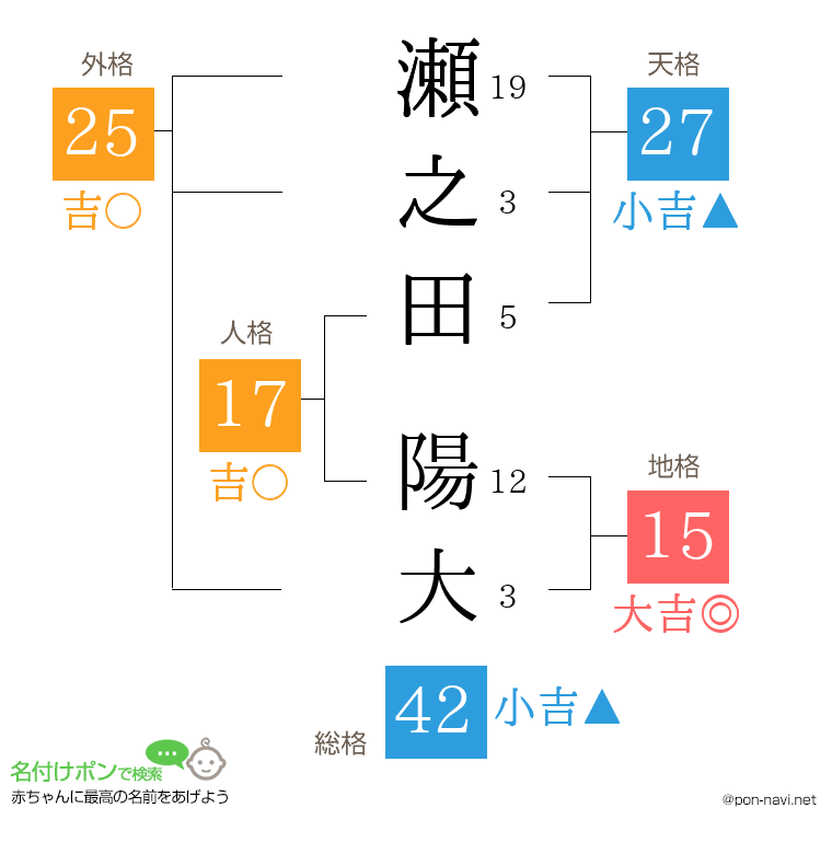 瀬之田 陽大さんの姓名判断結果