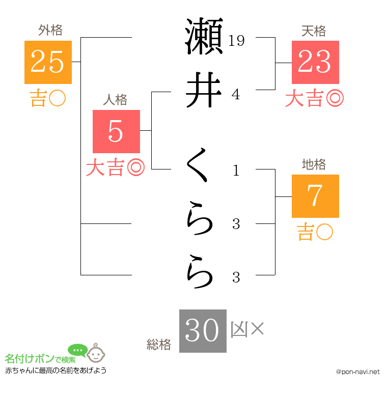 瀬井 くららさんの姓名判断結果